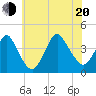 Shark River Island tide chart for Wednesday, July 20, 2022