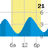 Shark River Island tide chart for Thursday, July 21, 2022