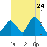 Shark River Island tide chart for Sunday, July 24, 2022