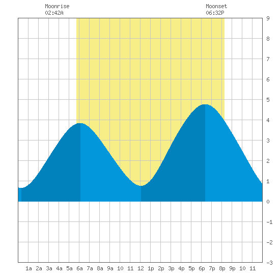 Shark River Island tide chart for Monday, July 25, 2022