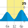 Shark River Island tide chart for Monday, July 25, 2022