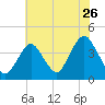 Shark River Island tide chart for Tuesday, July 26, 2022