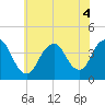 Shark River Island tide chart for Monday, July 4, 2022