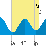 Shark River Island tide chart for Tuesday, July 5, 2022
