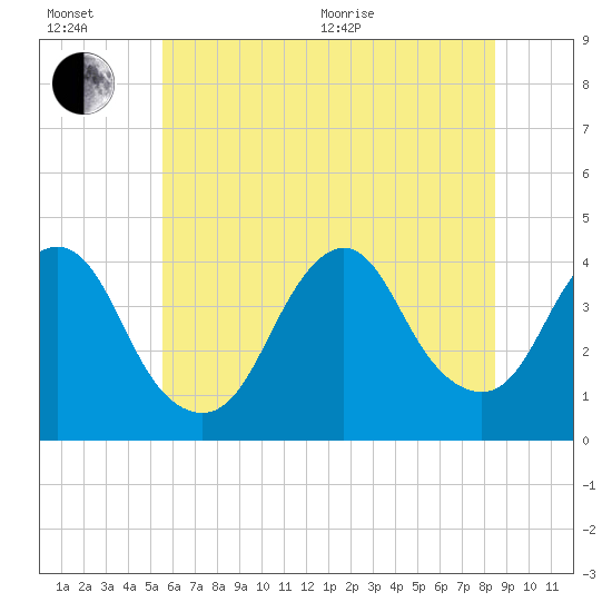 Shark River Island tide chart for Wednesday, July 6, 2022