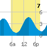 Shark River Island tide chart for Thursday, July 7, 2022