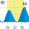 Shark River Island tide chart for Thursday, August 11, 2022