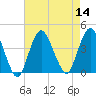 Shark River Island tide chart for Sunday, August 14, 2022