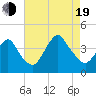 Shark River Island tide chart for Friday, August 19, 2022