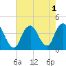 Shark River Island tide chart for Monday, August 1, 2022