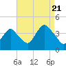 Shark River Island tide chart for Sunday, August 21, 2022