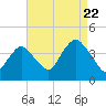 Shark River Island tide chart for Monday, August 22, 2022