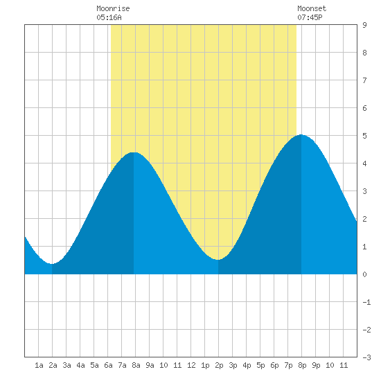 Shark River Island tide chart for Friday, August 26, 2022