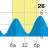 Shark River Island tide chart for Friday, August 26, 2022