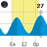 Shark River Island tide chart for Saturday, August 27, 2022