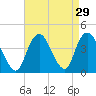 Shark River Island tide chart for Monday, August 29, 2022