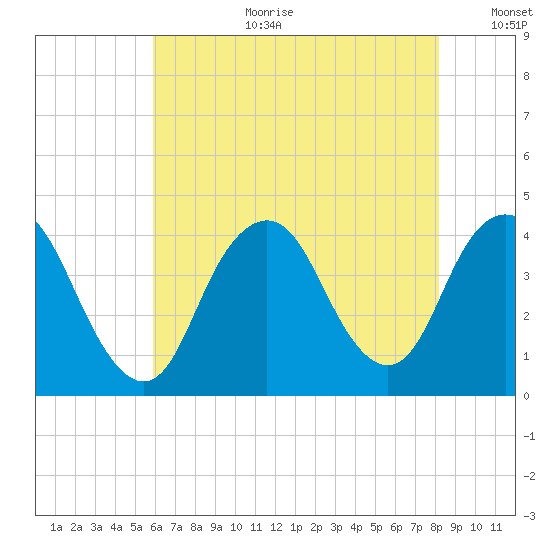 Shark River Island tide chart for Tuesday, August 2, 2022