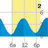 Shark River Island tide chart for Tuesday, August 2, 2022