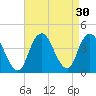 Shark River Island tide chart for Tuesday, August 30, 2022