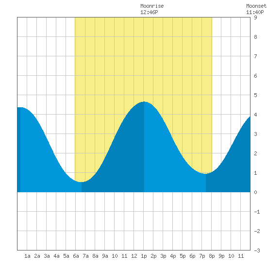 Shark River Island tide chart for Thursday, August 4, 2022