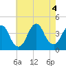 Shark River Island tide chart for Thursday, August 4, 2022