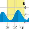 Shark River Island tide chart for Saturday, August 6, 2022
