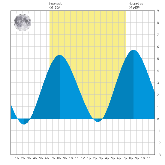 Shark River Island tide chart for Saturday, September 10, 2022