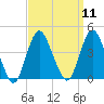 Shark River Island tide chart for Sunday, September 11, 2022