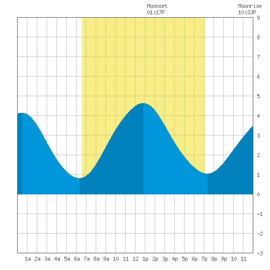 Shark River Island tide chart for Friday, September 16, 2022