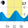 Shark River Island tide chart for Saturday, September 17, 2022