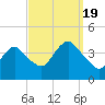 Shark River Island tide chart for Monday, September 19, 2022