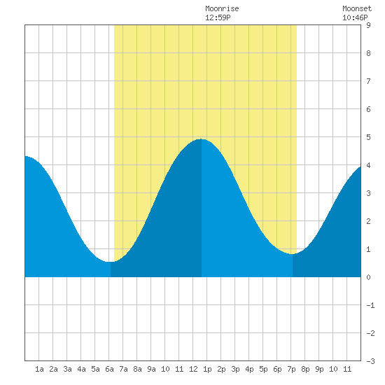 Shark River Island tide chart for Friday, September 2, 2022