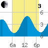 Shark River Island tide chart for Saturday, September 3, 2022