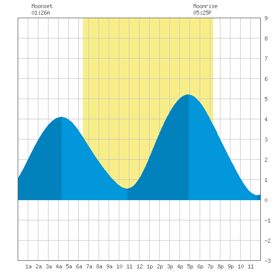 Shark River Island tide chart for Tuesday, September 6, 2022