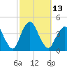 Shark River Island tide chart for Thursday, October 13, 2022