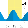 Shark River Island tide chart for Friday, October 14, 2022