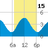 Shark River Island tide chart for Saturday, October 15, 2022