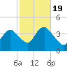 Shark River Island tide chart for Wednesday, October 19, 2022