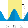Shark River Island tide chart for Saturday, October 1, 2022