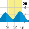 Shark River Island tide chart for Thursday, October 20, 2022