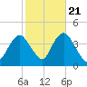 Shark River Island tide chart for Friday, October 21, 2022