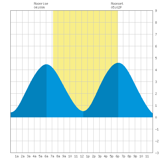 Shark River Island tide chart for Saturday, October 22, 2022