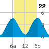 Shark River Island tide chart for Saturday, October 22, 2022