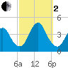 Shark River Island tide chart for Sunday, October 2, 2022