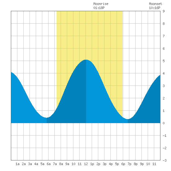 Shark River Island tide chart for Sunday, October 30, 2022