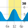 Shark River Island tide chart for Sunday, October 30, 2022