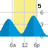 Shark River Island tide chart for Wednesday, October 5, 2022