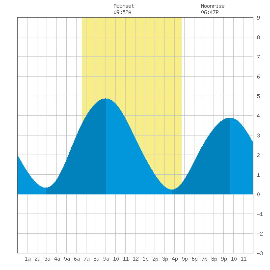 Shark River Island tide chart for Friday, November 11, 2022
