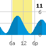 Shark River Island tide chart for Friday, November 11, 2022