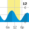 Shark River Island tide chart for Saturday, November 12, 2022